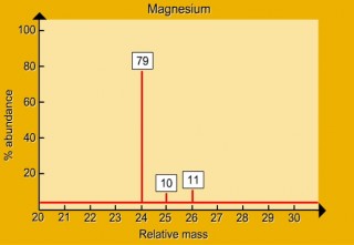 The mass spectrum of Magnesium