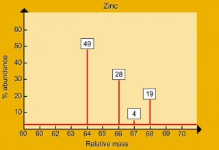 The mass spectrum of Zinc