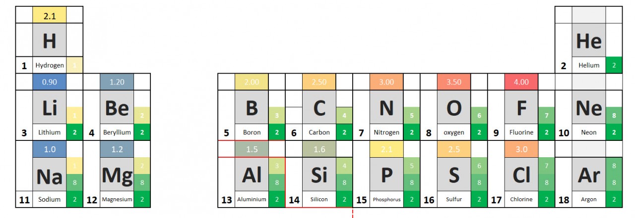shortened for of the periodic table