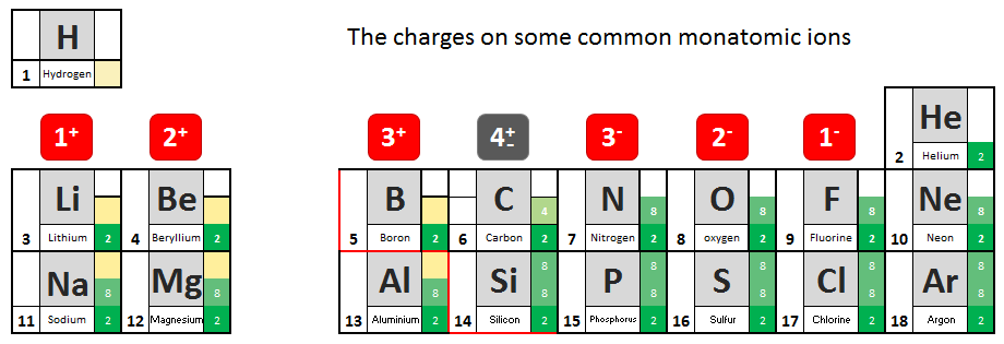 Monatomic ions charges